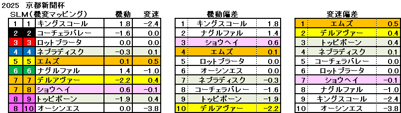 2025　京都新聞杯　機変マップ　一覧　結果